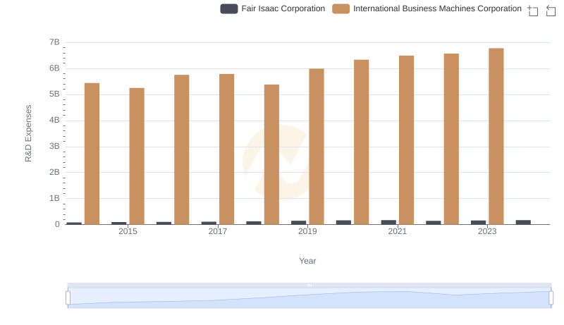 Who Prioritizes Innovation? R&D Spending Compared for International Business Machines Corporation and Fair Isaac Corporation