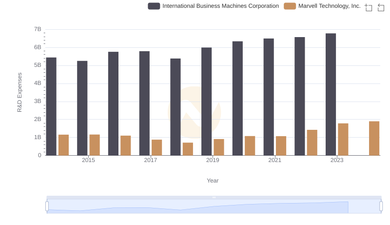 Who Prioritizes Innovation? R&D Spending Compared for International Business Machines Corporation and Marvell Technology, Inc.