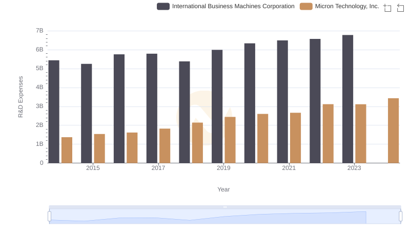 Who Prioritizes Innovation? R&D Spending Compared for International Business Machines Corporation and Micron Technology, Inc.