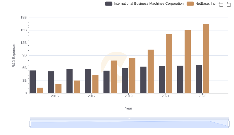 Who Prioritizes Innovation? R&D Spending Compared for International Business Machines Corporation and NetEase, Inc.