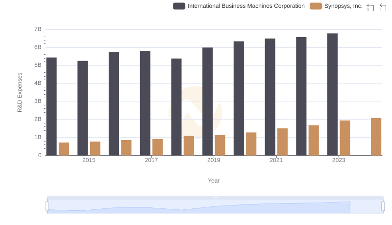 Who Prioritizes Innovation? R&D Spending Compared for International Business Machines Corporation and Synopsys, Inc.