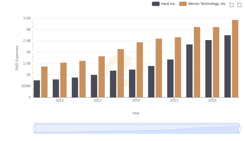 Who Prioritizes Innovation? R&D Spending Compared for Intuit Inc. and Micron Technology, Inc.