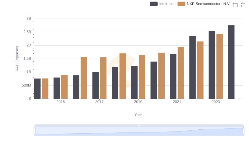 Who Prioritizes Innovation? R&D Spending Compared for Intuit Inc. and NXP Semiconductors N.V.