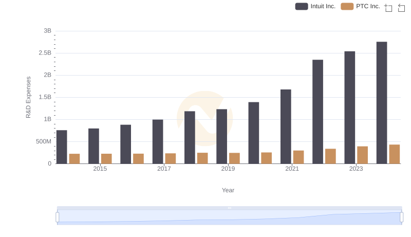 Who Prioritizes Innovation? R&D Spending Compared for Intuit Inc. and PTC Inc.
