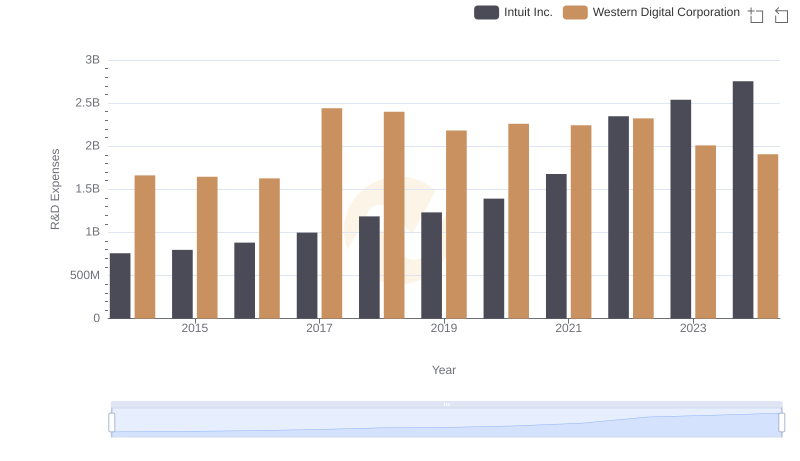 Who Prioritizes Innovation? R&D Spending Compared for Intuit Inc. and Western Digital Corporation