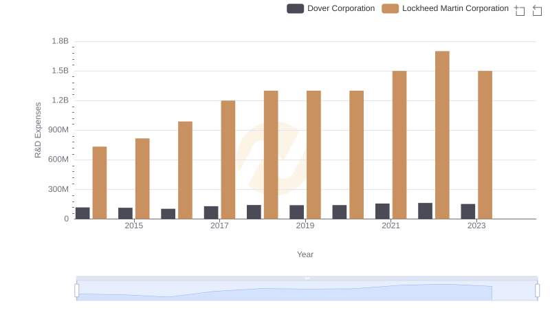 Who Prioritizes Innovation? R&D Spending Compared for Lockheed Martin Corporation and Dover Corporation