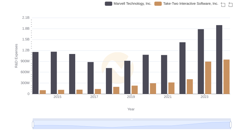 Who Prioritizes Innovation? R&D Spending Compared for Marvell Technology, Inc. and Take-Two Interactive Software, Inc.
