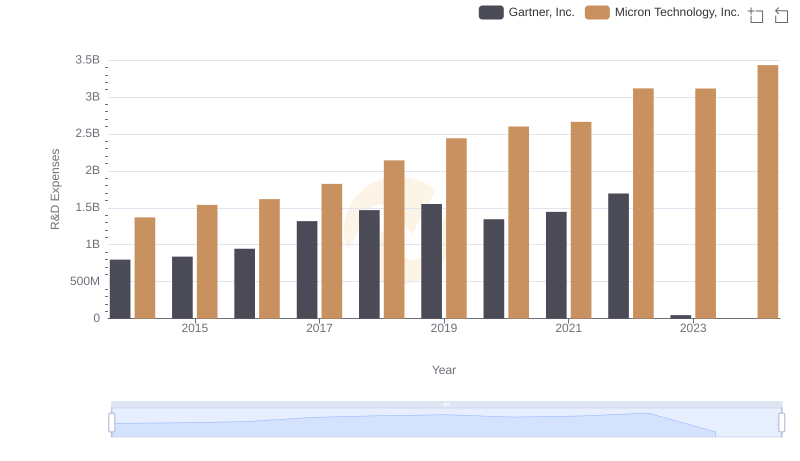 Who Prioritizes Innovation? R&D Spending Compared for Micron Technology, Inc. and Gartner, Inc.