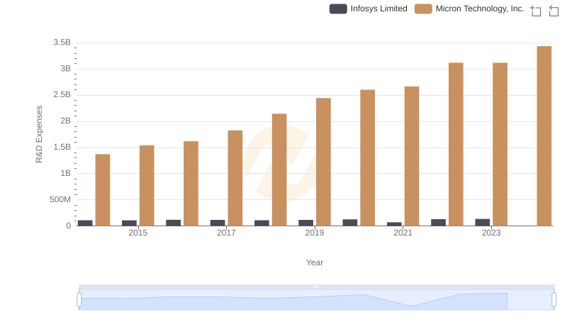 Who Prioritizes Innovation? R&D Spending Compared for Micron Technology, Inc. and Infosys Limited