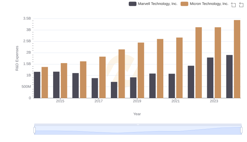 Who Prioritizes Innovation? R&D Spending Compared for Micron Technology, Inc. and Marvell Technology, Inc.