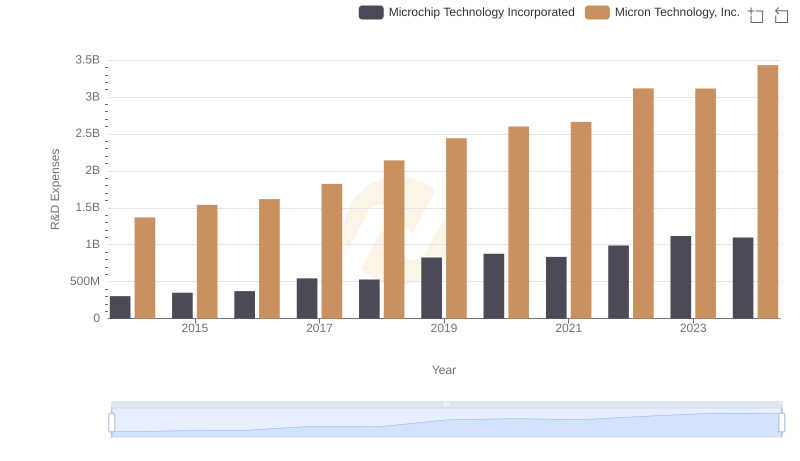 Who Prioritizes Innovation? R&D Spending Compared for Micron Technology, Inc. and Microchip Technology Incorporated