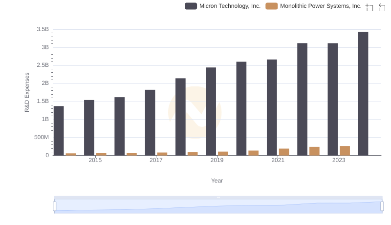 Who Prioritizes Innovation? R&D Spending Compared for Micron Technology, Inc. and Monolithic Power Systems, Inc.