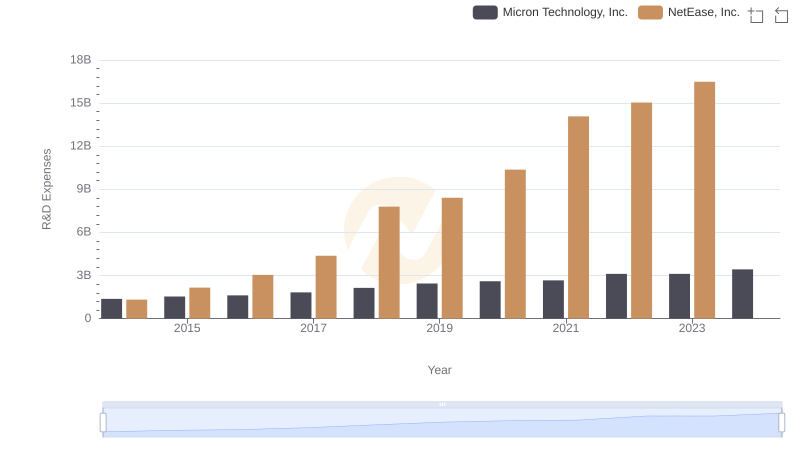 Who Prioritizes Innovation? R&D Spending Compared for Micron Technology, Inc. and NetEase, Inc.