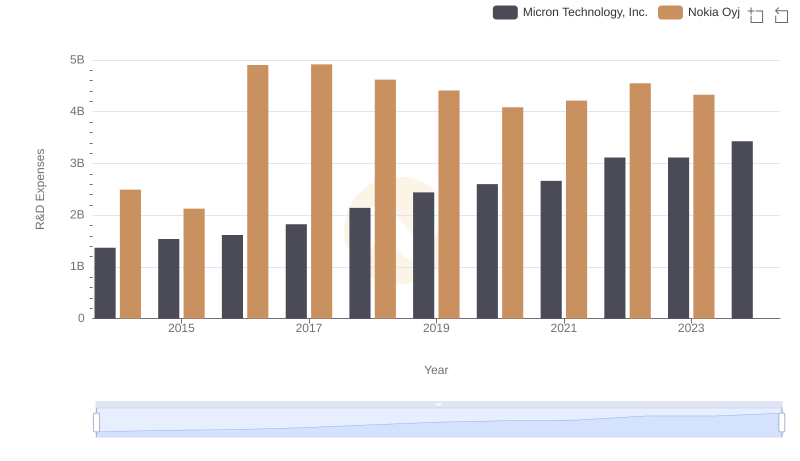 Who Prioritizes Innovation? R&D Spending Compared for Micron Technology, Inc. and Nokia Oyj