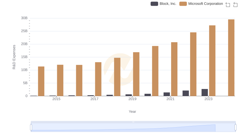 Who Prioritizes Innovation? R&D Spending Compared for Microsoft Corporation and Block, Inc.