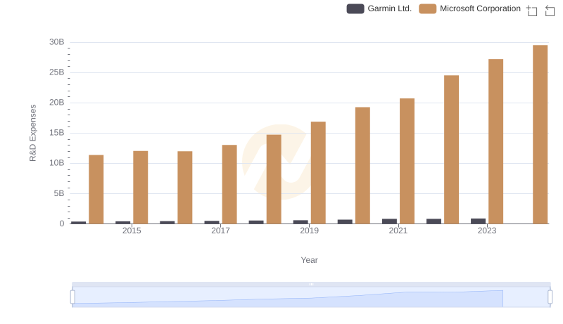 Who Prioritizes Innovation? R&D Spending Compared for Microsoft Corporation and Garmin Ltd.
