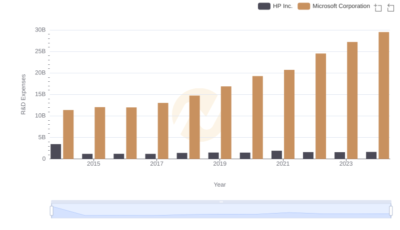 Who Prioritizes Innovation? R&D Spending Compared for Microsoft Corporation and HP Inc.