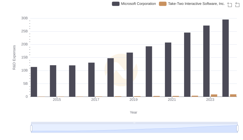 Who Prioritizes Innovation? R&D Spending Compared for Microsoft Corporation and Take-Two Interactive Software, Inc.