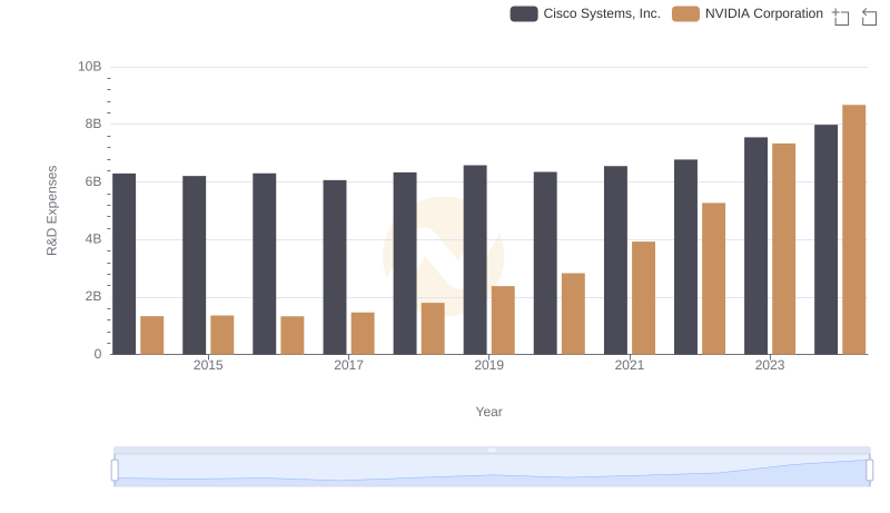 Who Prioritizes Innovation? R&D Spending Compared for NVIDIA Corporation and Cisco Systems, Inc.