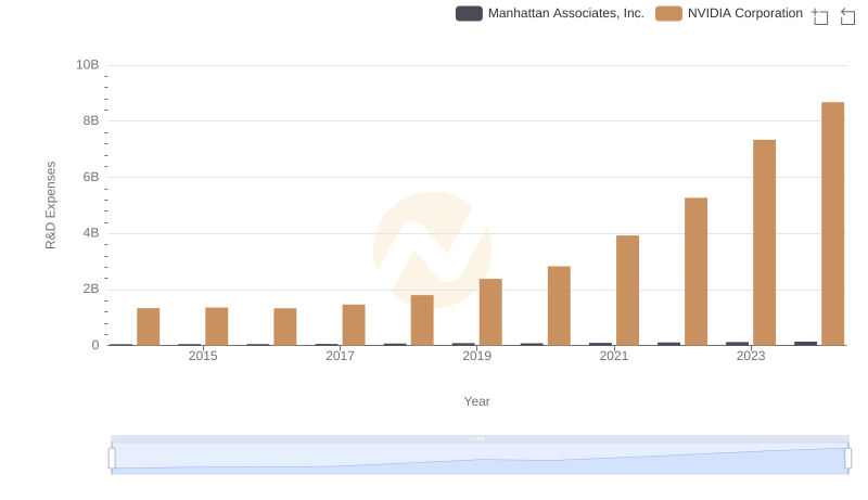 Who Prioritizes Innovation? R&D Spending Compared for NVIDIA Corporation and Manhattan Associates, Inc.
