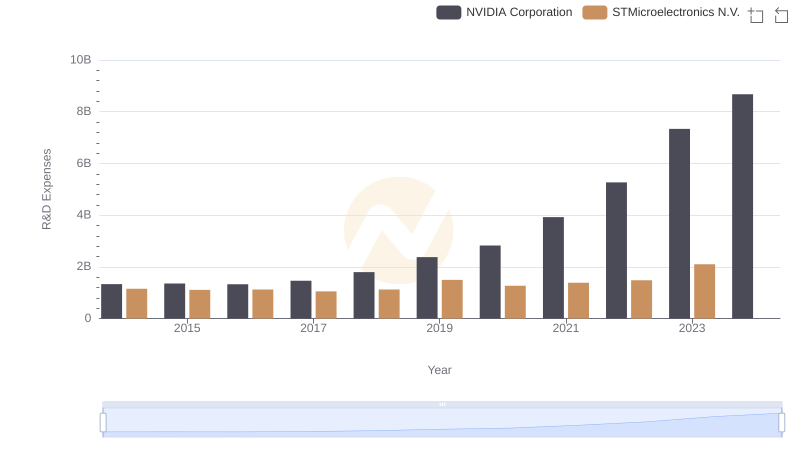 Who Prioritizes Innovation? R&D Spending Compared for NVIDIA Corporation and STMicroelectronics N.V.
