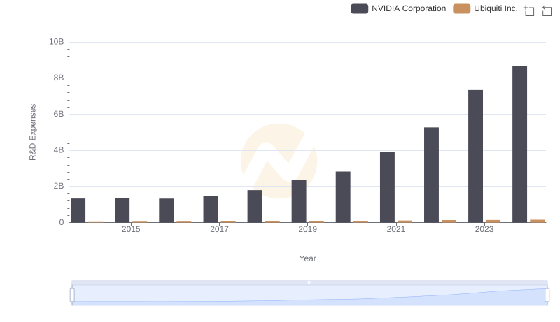 Who Prioritizes Innovation? R&D Spending Compared for NVIDIA Corporation and Ubiquiti Inc.