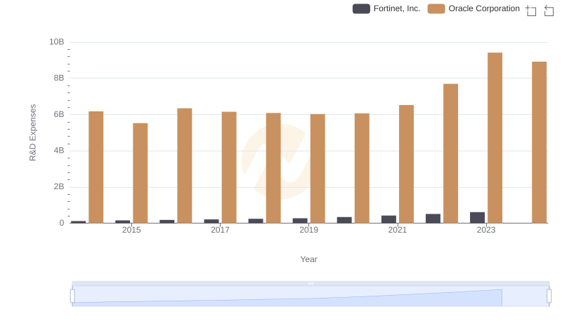 Who Prioritizes Innovation? R&D Spending Compared for Oracle Corporation and Fortinet, Inc.