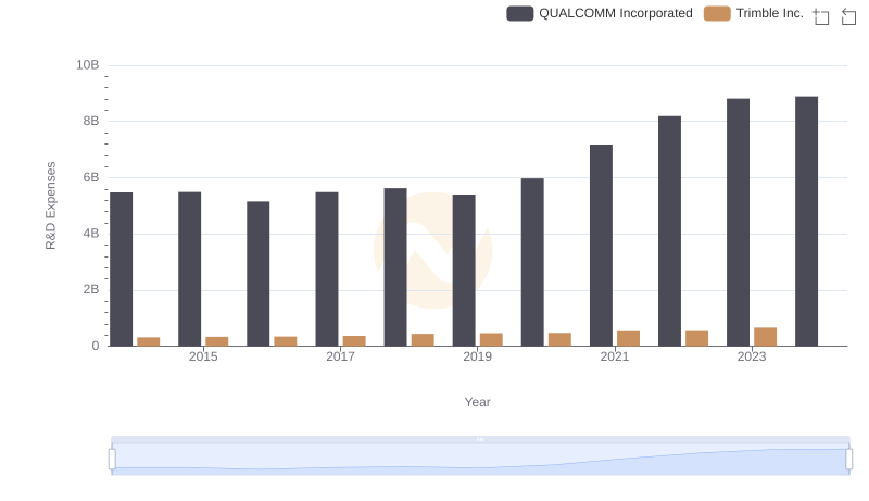 Who Prioritizes Innovation? R&D Spending Compared for QUALCOMM Incorporated and Trimble Inc.