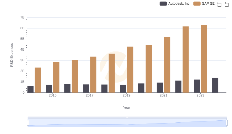Who Prioritizes Innovation? R&D Spending Compared for SAP SE and Autodesk, Inc.