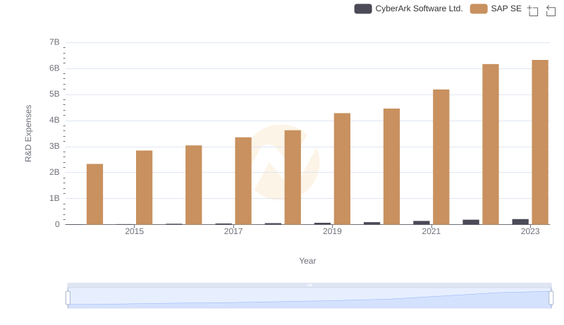 Who Prioritizes Innovation? R&D Spending Compared for SAP SE and CyberArk Software Ltd.