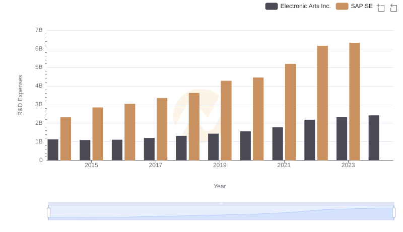 Who Prioritizes Innovation? R&D Spending Compared for SAP SE and Electronic Arts Inc.