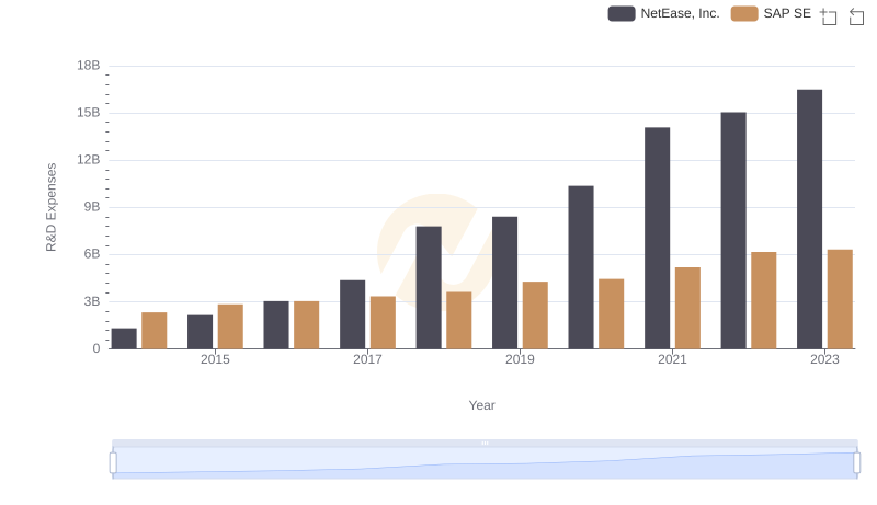 Who Prioritizes Innovation? R&D Spending Compared for SAP SE and NetEase, Inc.