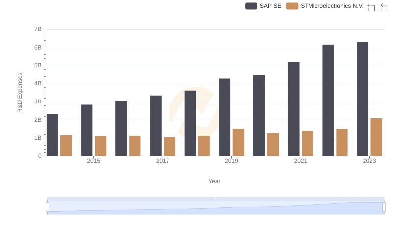 Who Prioritizes Innovation? R&D Spending Compared for SAP SE and STMicroelectronics N.V.