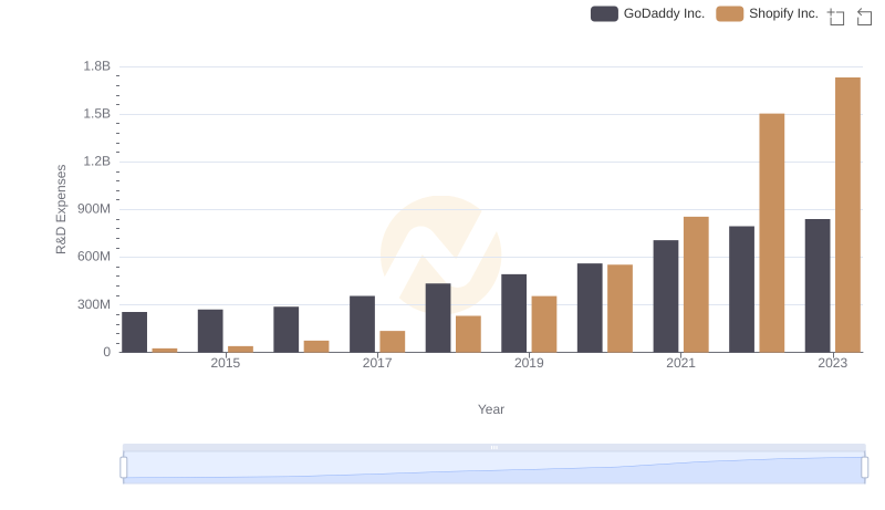 Who Prioritizes Innovation? R&D Spending Compared for Shopify Inc. and GoDaddy Inc.