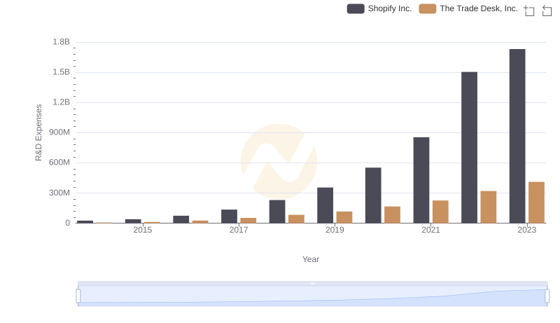 Who Prioritizes Innovation? R&D Spending Compared for Shopify Inc. and The Trade Desk, Inc.