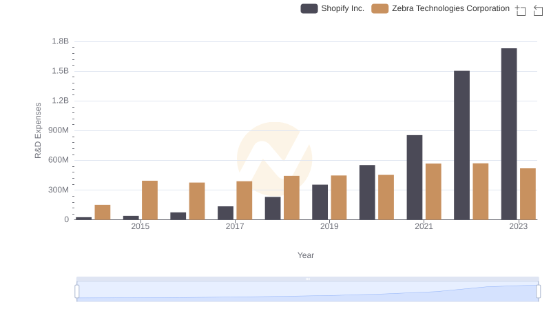 Who Prioritizes Innovation? R&D Spending Compared for Shopify Inc. and Zebra Technologies Corporation