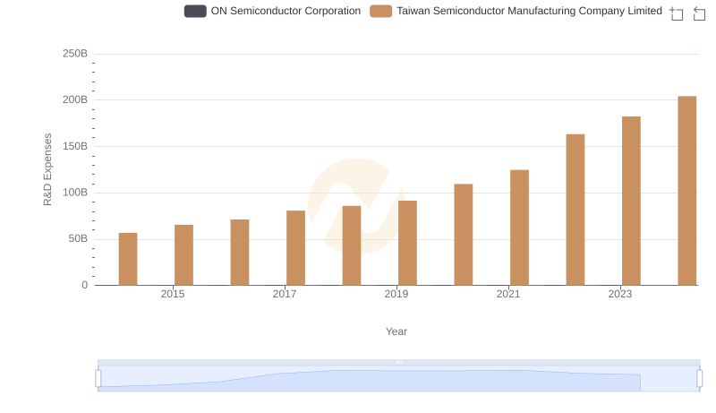 Who Prioritizes Innovation? R&D Spending Compared for Taiwan Semiconductor Manufacturing Company Limited and ON Semiconductor Corporation