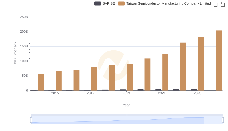 Who Prioritizes Innovation? R&D Spending Compared for Taiwan Semiconductor Manufacturing Company Limited and SAP SE