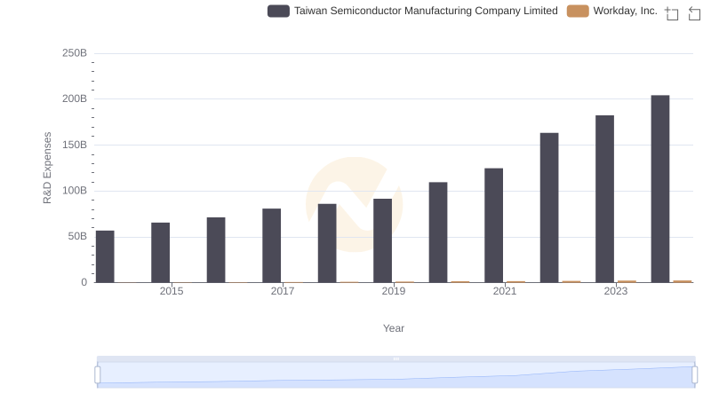 Who Prioritizes Innovation? R&D Spending Compared for Taiwan Semiconductor Manufacturing Company Limited and Workday, Inc.