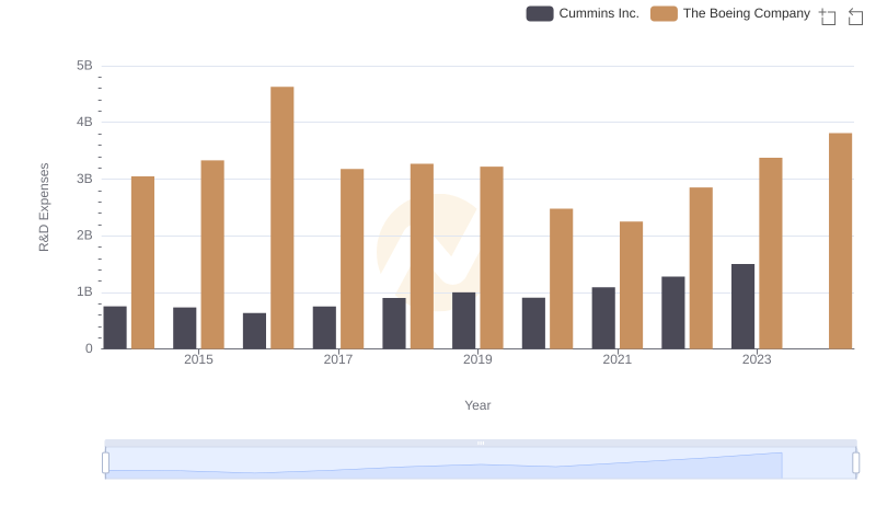 Who Prioritizes Innovation? R&D Spending Compared for The Boeing Company and Cummins Inc.