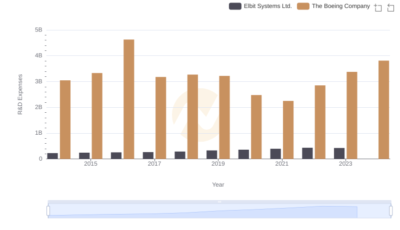 Who Prioritizes Innovation? R&D Spending Compared for The Boeing Company and Elbit Systems Ltd.