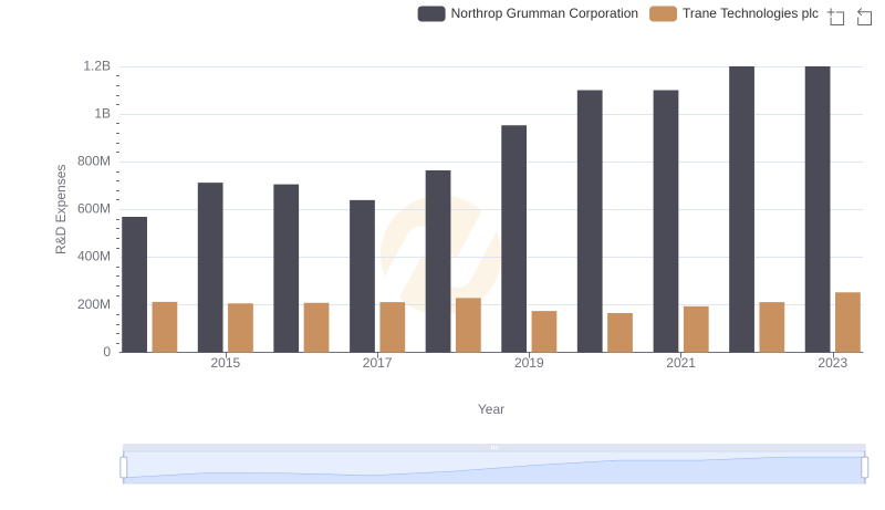 Who Prioritizes Innovation? R&D Spending Compared for Trane Technologies plc and Northrop Grumman Corporation