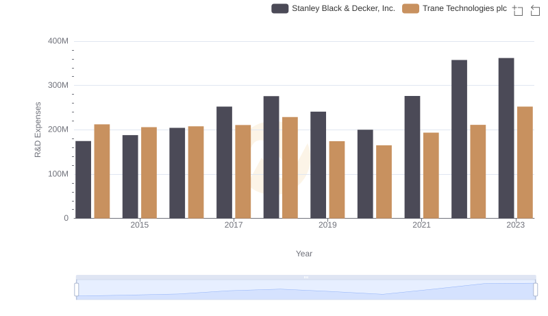 Who Prioritizes Innovation? R&D Spending Compared for Trane Technologies plc and Stanley Black & Decker, Inc.