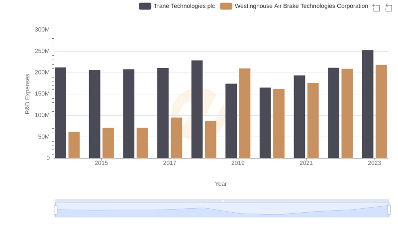 Who Prioritizes Innovation? R&D Spending Compared for Trane Technologies plc and Westinghouse Air Brake Technologies Corporation