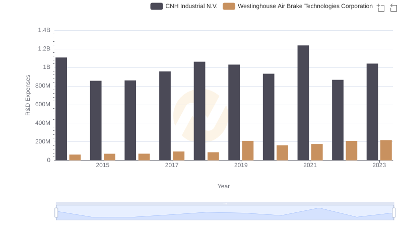 Who Prioritizes Innovation? R&D Spending Compared for Westinghouse Air Brake Technologies Corporation and CNH Industrial N.V.