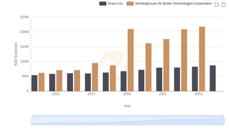 Who Prioritizes Innovation? R&D Spending Compared for Westinghouse Air Brake Technologies Corporation and Graco Inc.