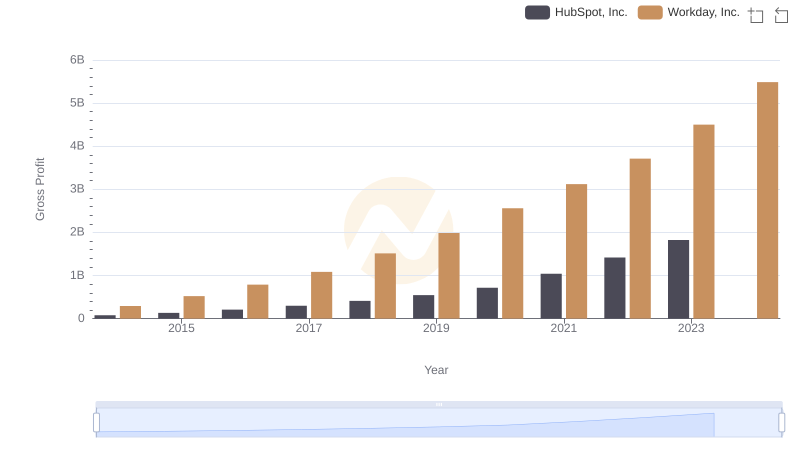 Workday, Inc. and HubSpot, Inc.: A Detailed Gross Profit Analysis