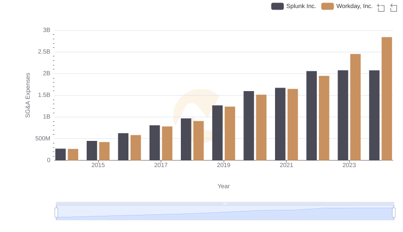 Workday, Inc. and Splunk Inc.: SG&A Spending Patterns Compared
