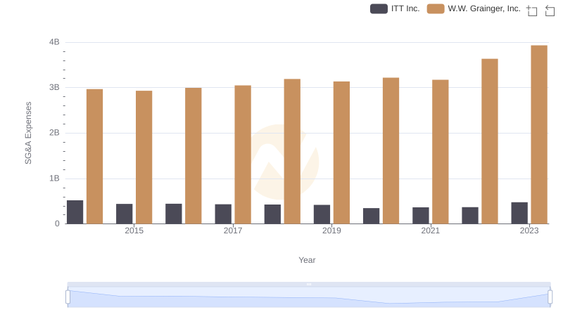 W.W. Grainger, Inc. and ITT Inc.: SG&A Spending Patterns Compared