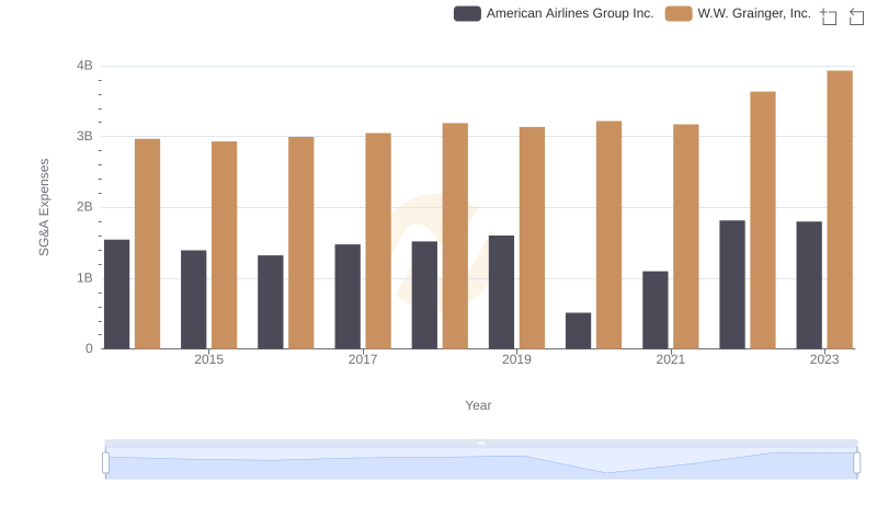 W.W. Grainger, Inc. or American Airlines Group Inc.: Who Manages SG&A Costs Better?